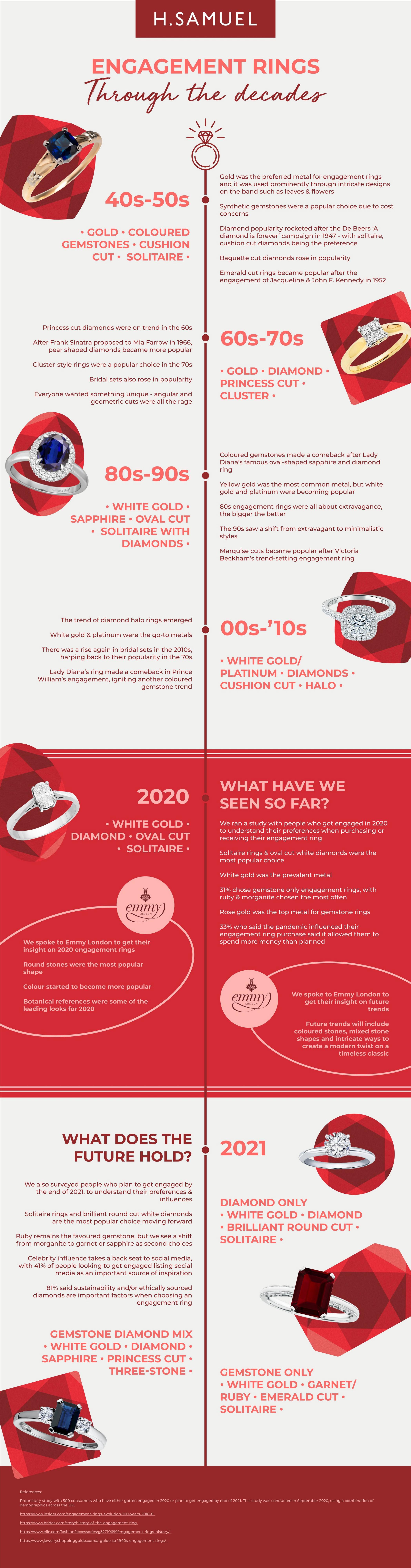 engagement rings timeline infographic explaining engagement ring trends through the decades